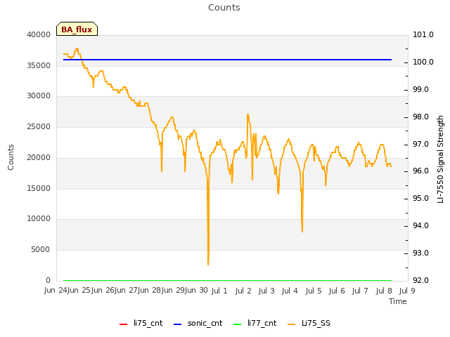 plot of Counts