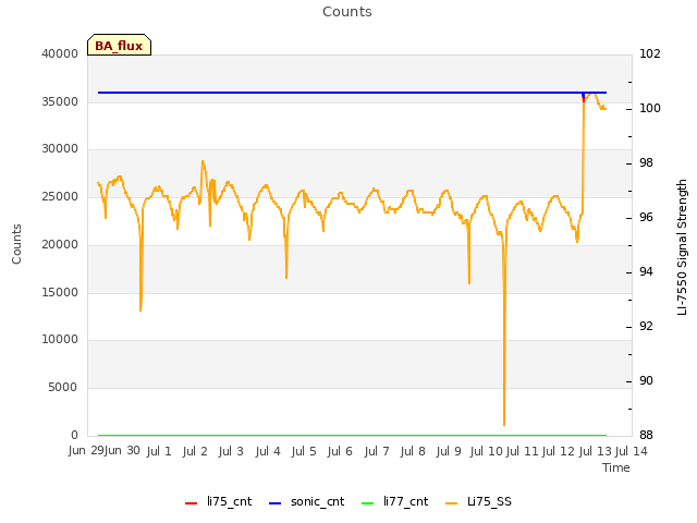 plot of Counts