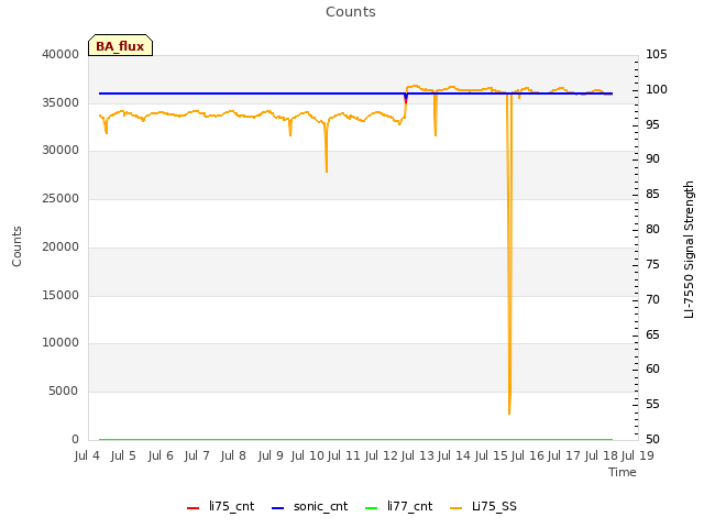 plot of Counts