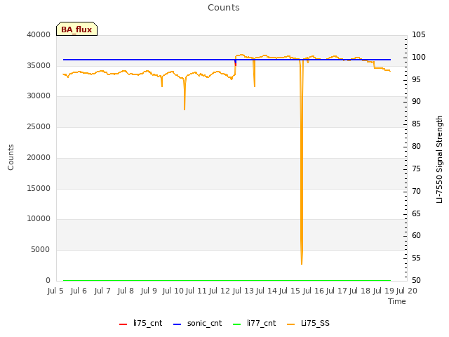 plot of Counts