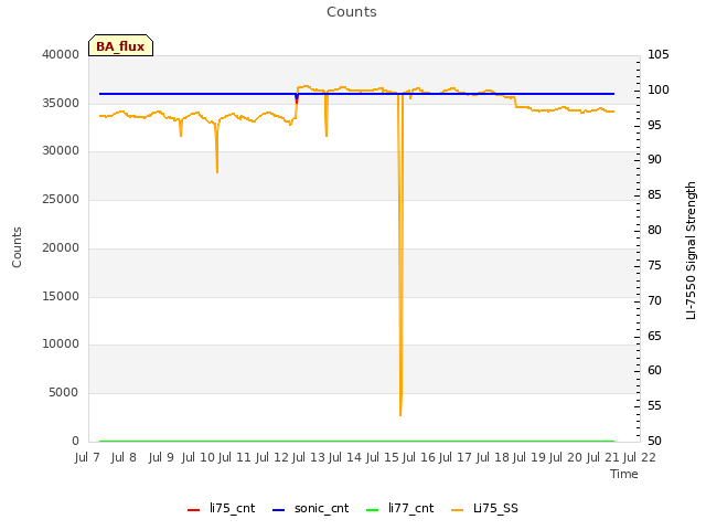 plot of Counts