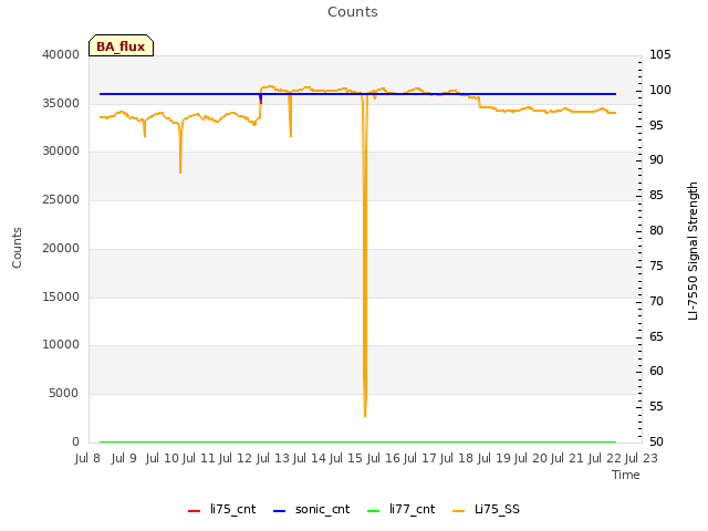 plot of Counts