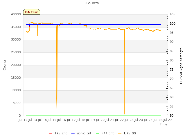 plot of Counts
