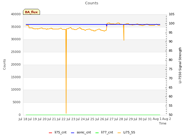 plot of Counts