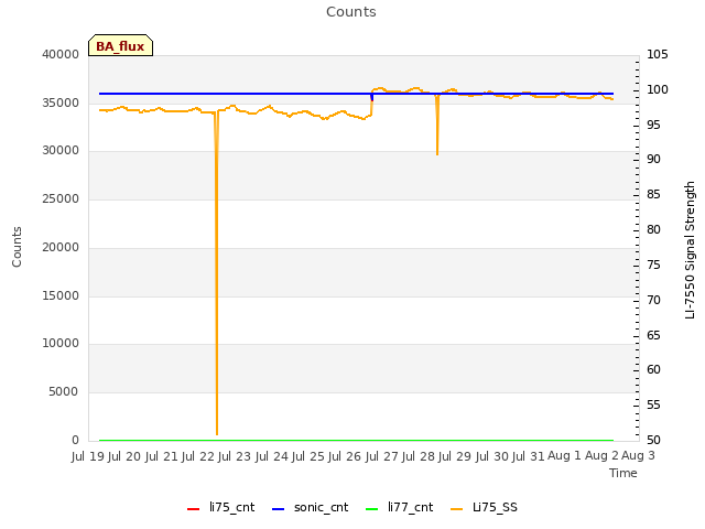 plot of Counts