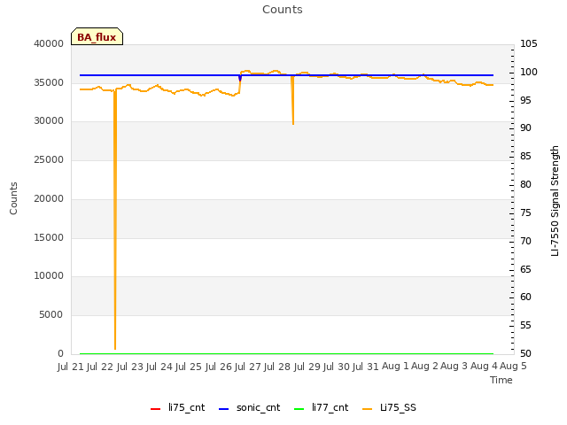 plot of Counts