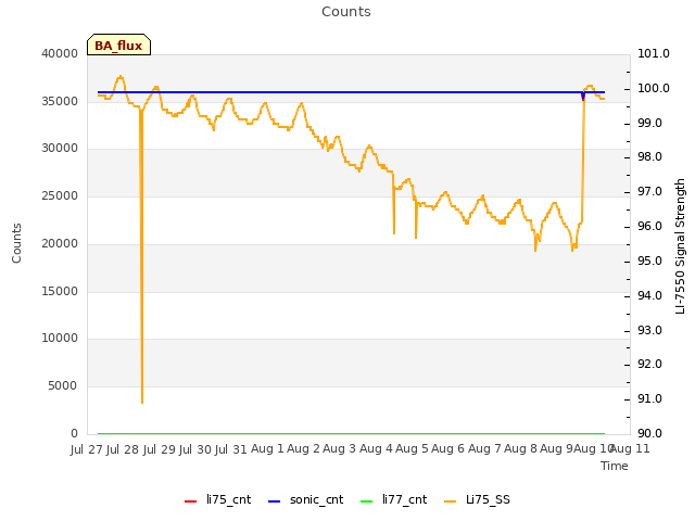 plot of Counts