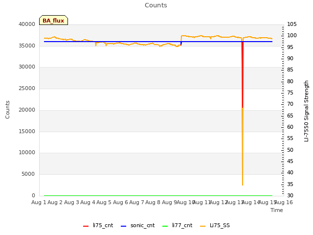 plot of Counts