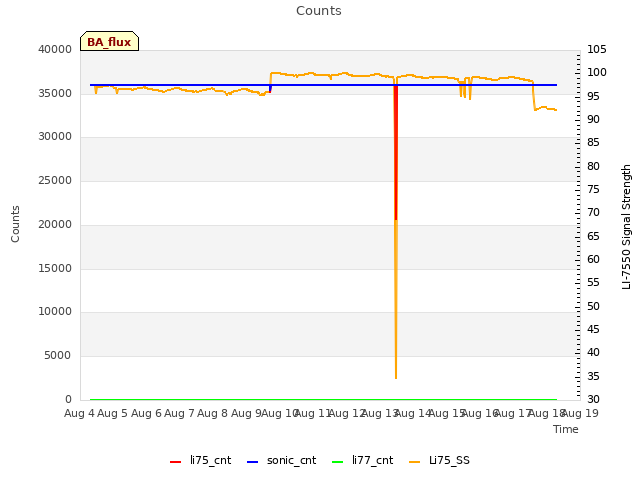 plot of Counts