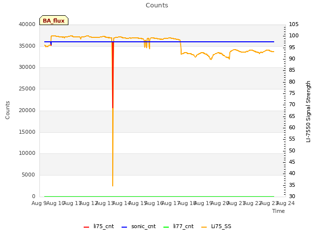 plot of Counts