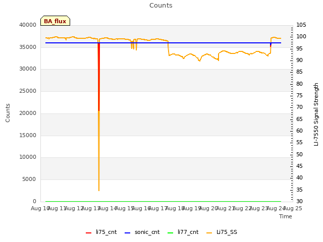 plot of Counts