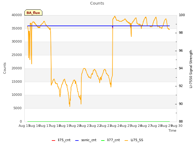 plot of Counts