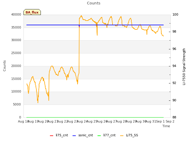 plot of Counts