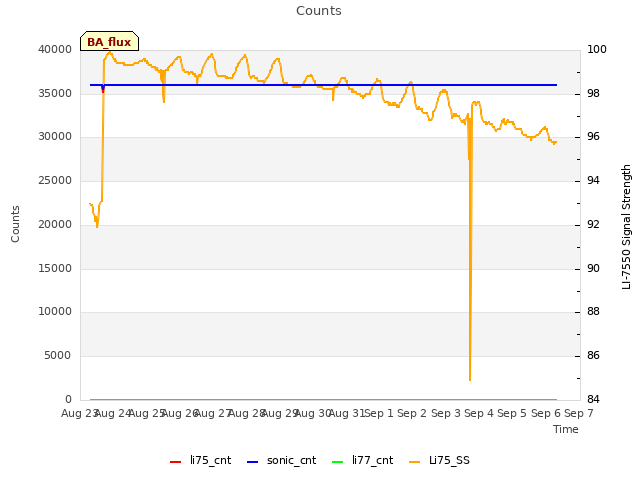 plot of Counts