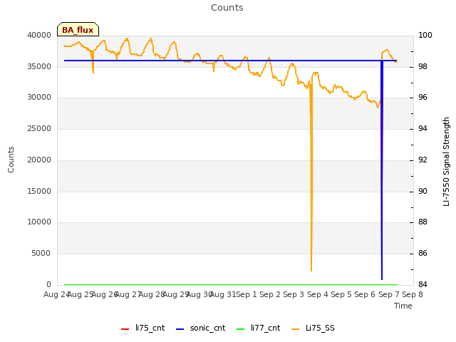 plot of Counts