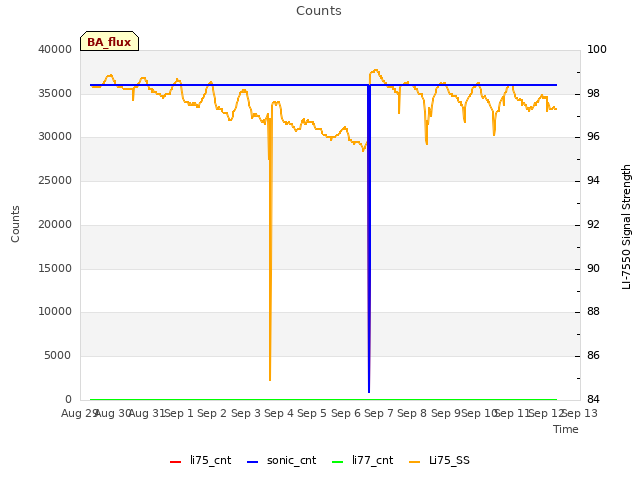 plot of Counts