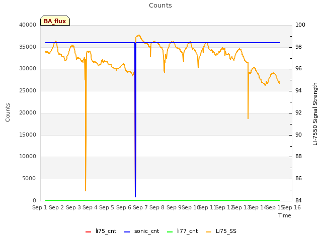 plot of Counts