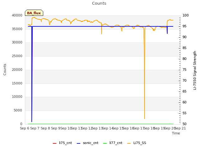 plot of Counts