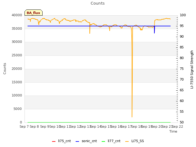 plot of Counts