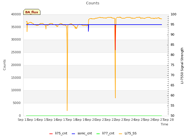 plot of Counts