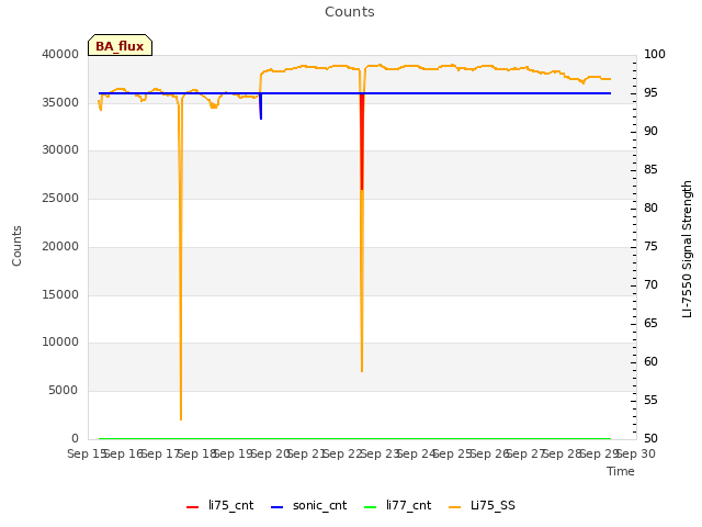 plot of Counts