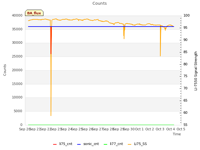 plot of Counts