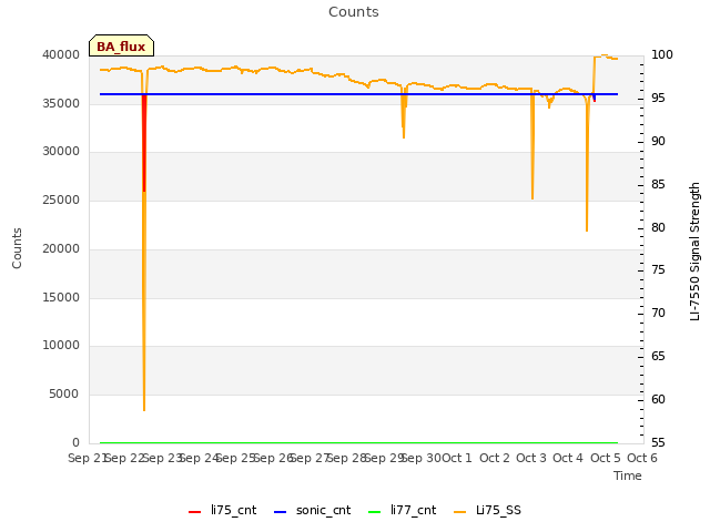 plot of Counts