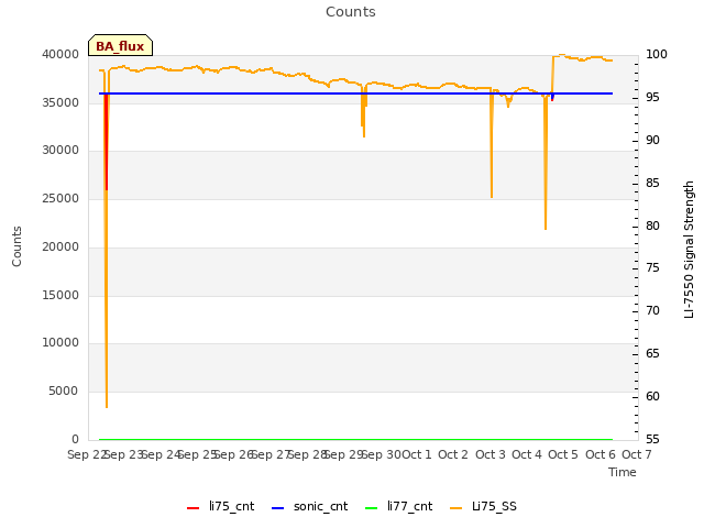 plot of Counts