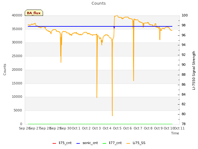 plot of Counts