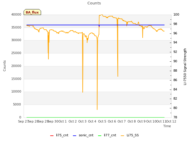 plot of Counts