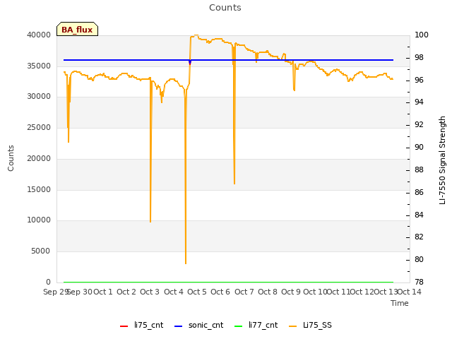 plot of Counts