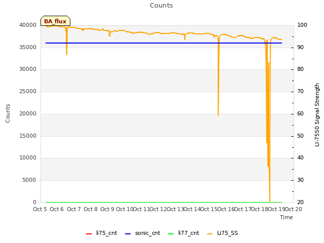 plot of Counts