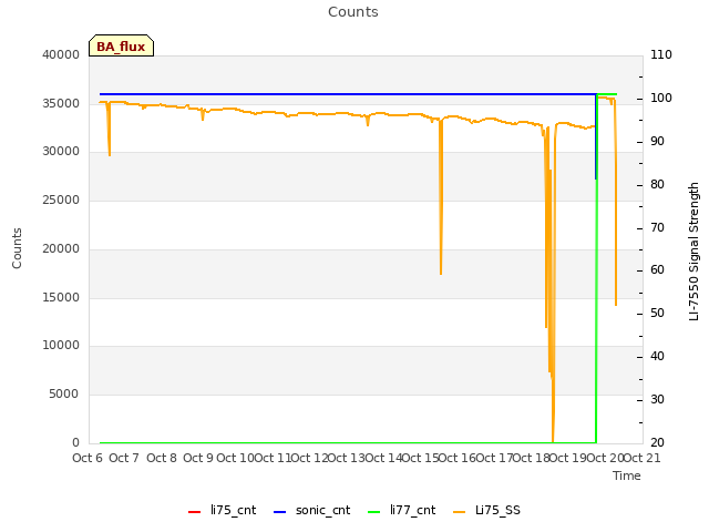 plot of Counts