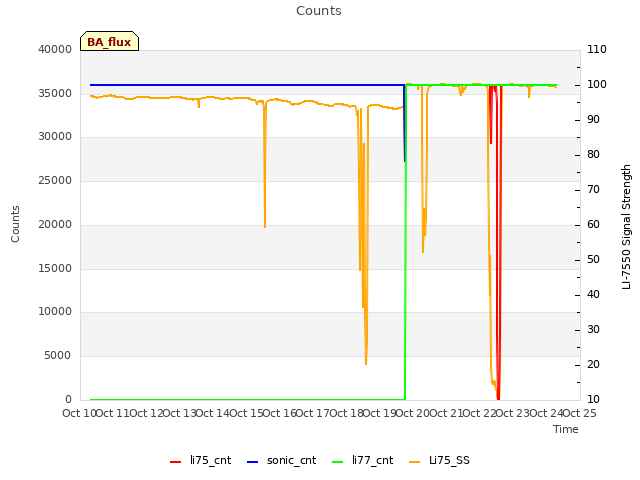 plot of Counts