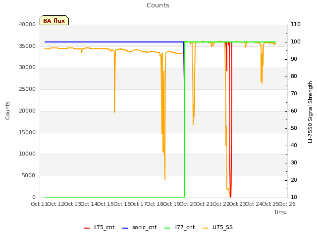 plot of Counts