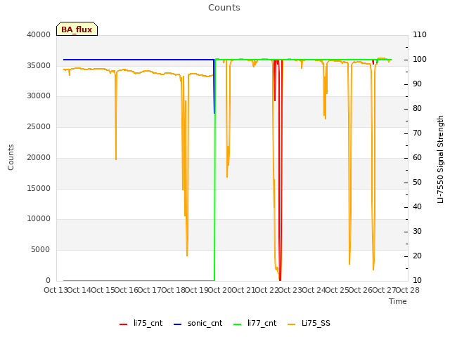 plot of Counts