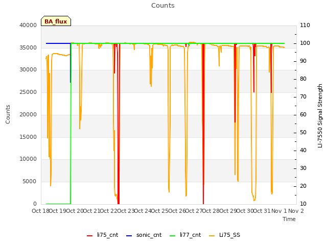 plot of Counts