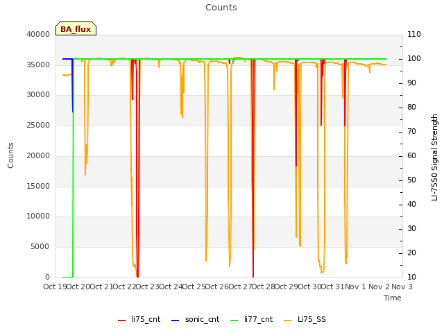 plot of Counts