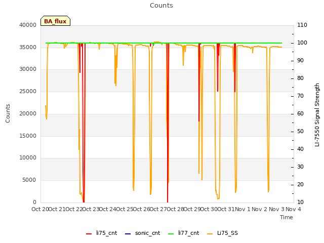 plot of Counts