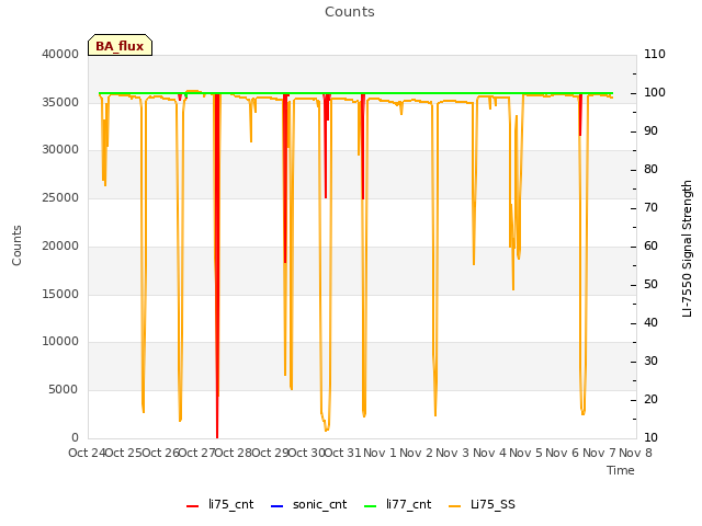 plot of Counts