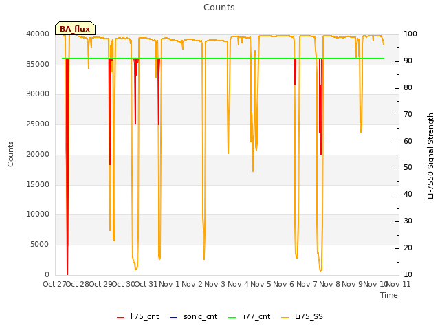 plot of Counts