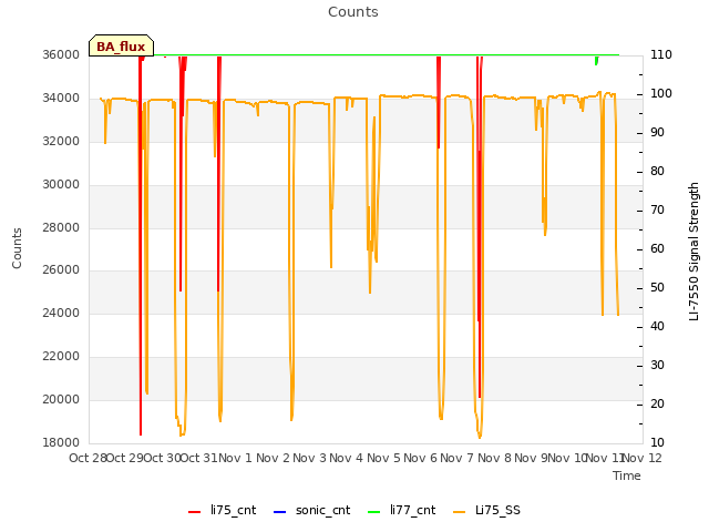 plot of Counts