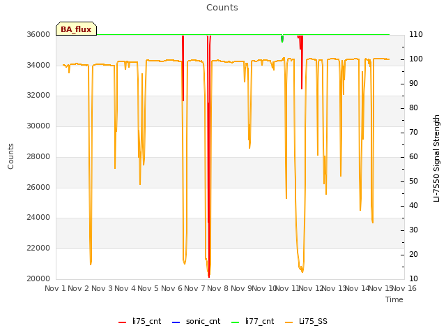 plot of Counts