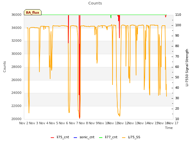 plot of Counts