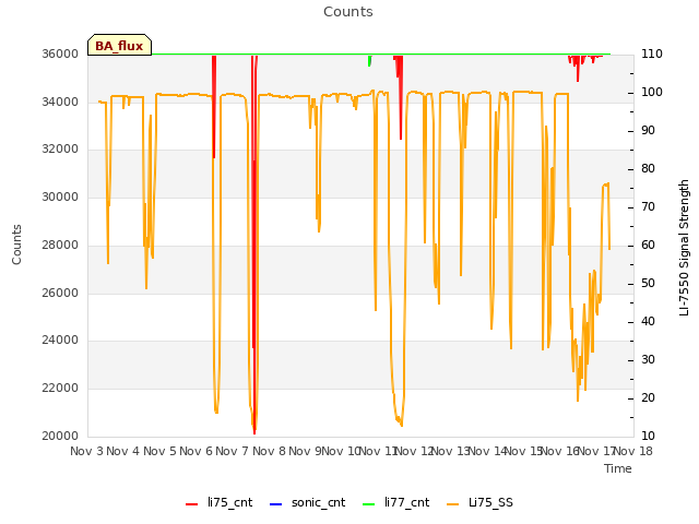 plot of Counts