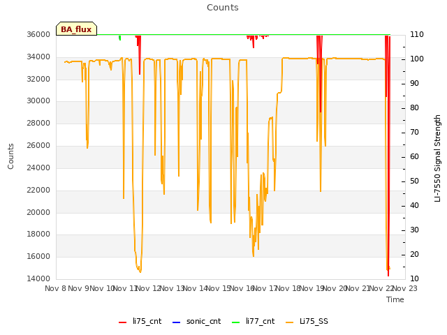 plot of Counts