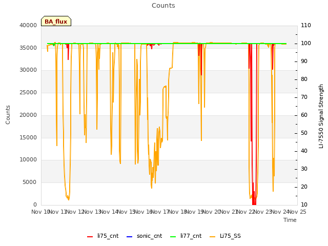 plot of Counts