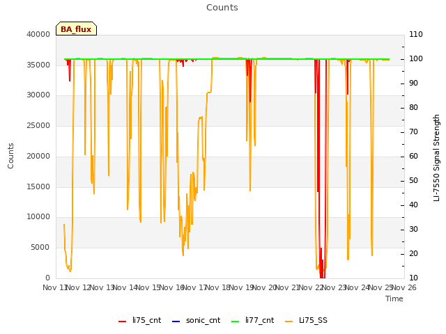 plot of Counts