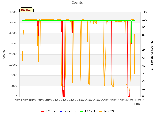 plot of Counts