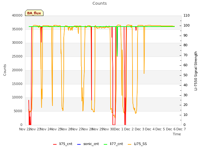 plot of Counts